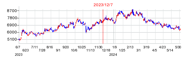 2023年12月7日 09:45前後のの株価チャート